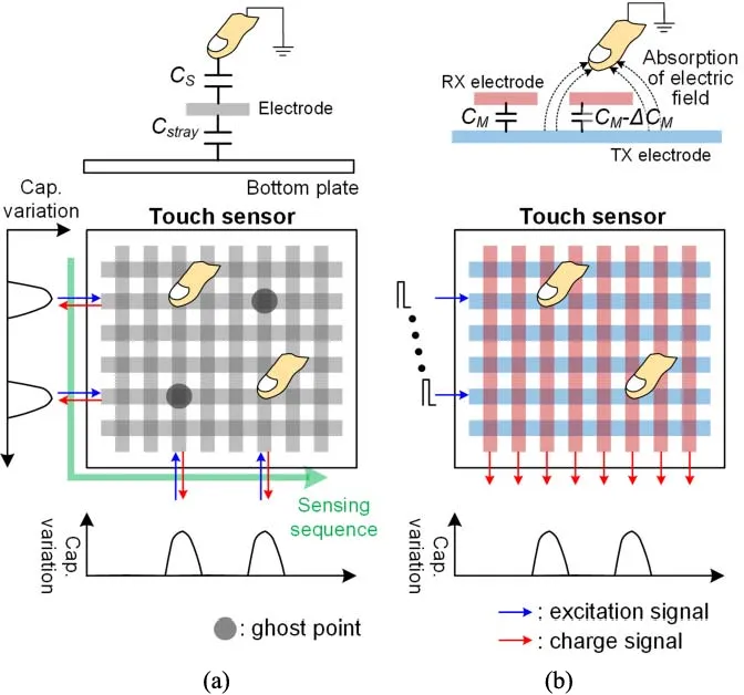 Mutual capacitance electrode grid diagram showing row and column intersections for multi-touch detection